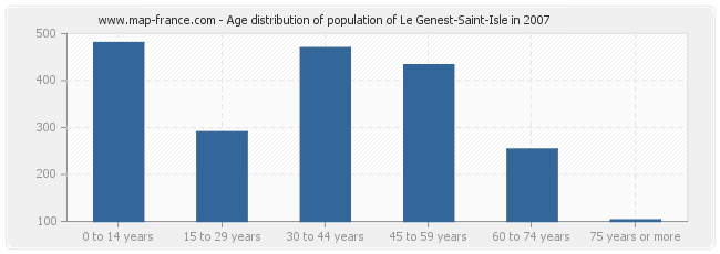 Age distribution of population of Le Genest-Saint-Isle in 2007